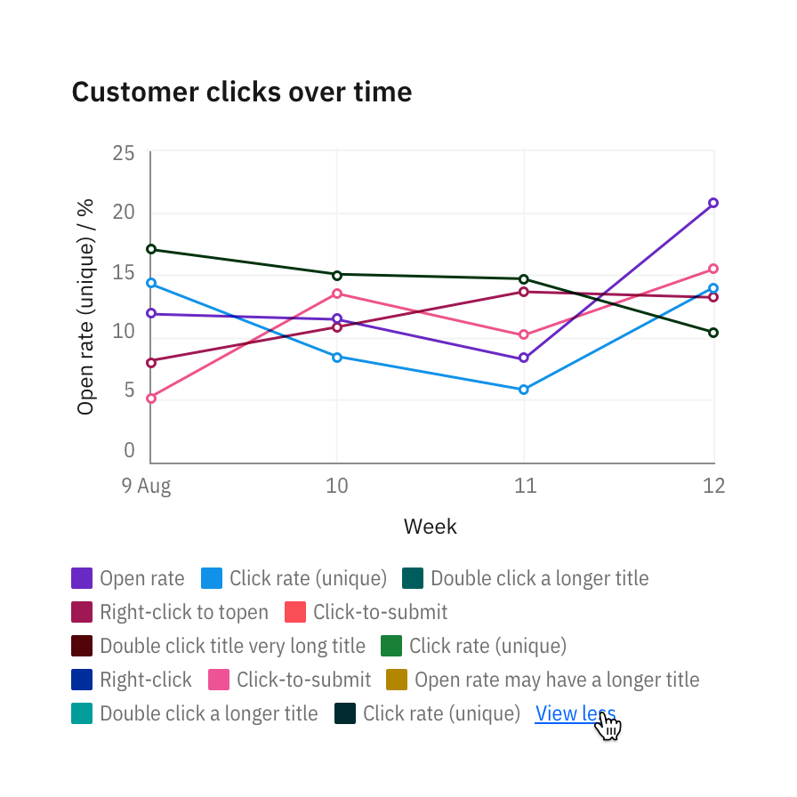 Legends default to a maximum of two lines. "View more" may expand to 30 percent of the chart.